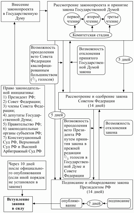 Какова процедура вступления в силу федеральных законов?