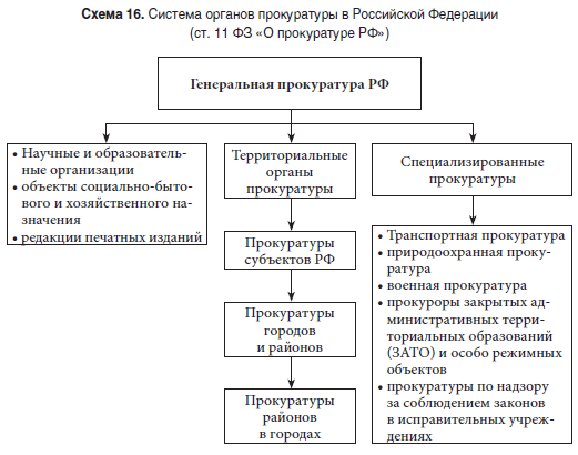 Система органов прокуратуры в Российской Федерации