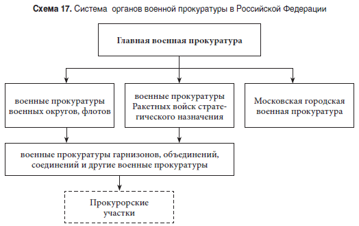 Система органов военной прокуратуры в Российской Федерации