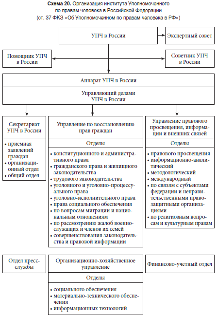 Изложение: Уполномоченный по правам человека в РФ