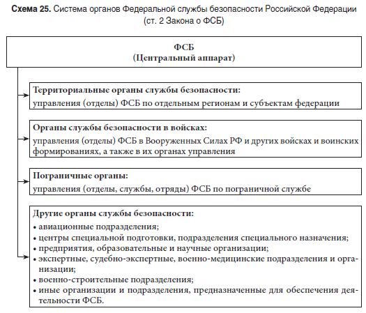 Система органов Федеральной службы безопасности Российской Федерации