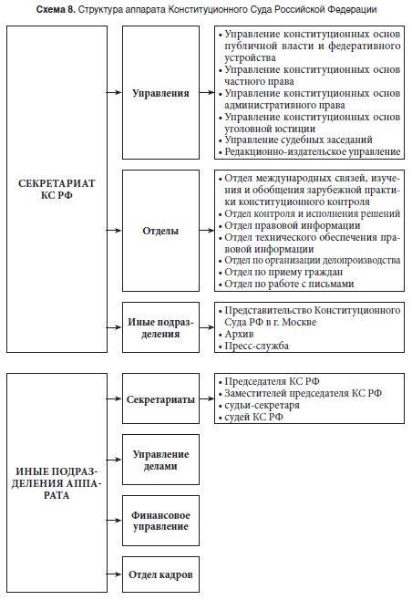 Структура аппарата Конституционного Суда Российской Федерации