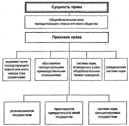 Понятие и сущность права