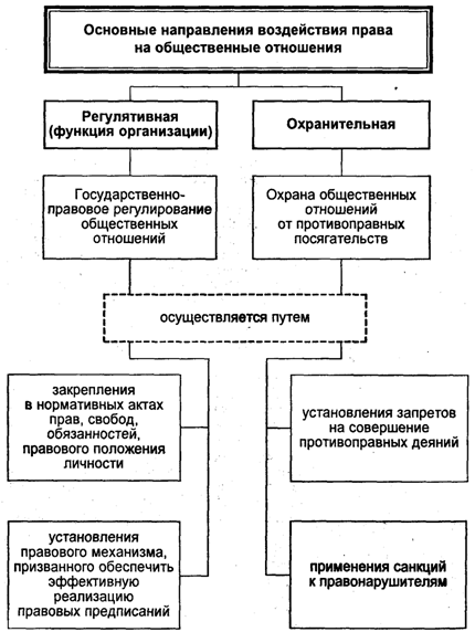 Функции права