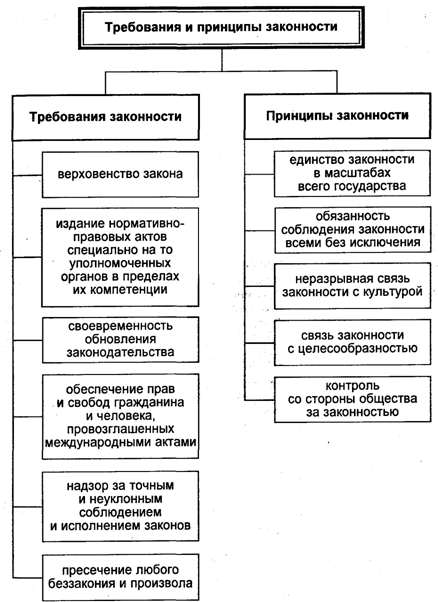 Требования и принципы законности