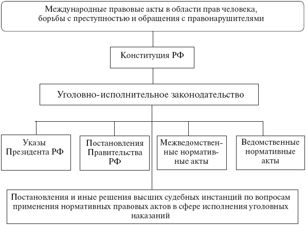 Источники (формы) уголовно-исполнительного права Российской Федерации