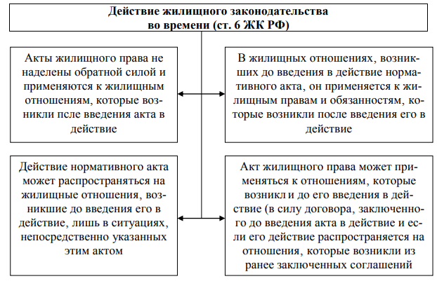 Действие жилищного законодательства во времени (ст. 6 ЖК РФ)