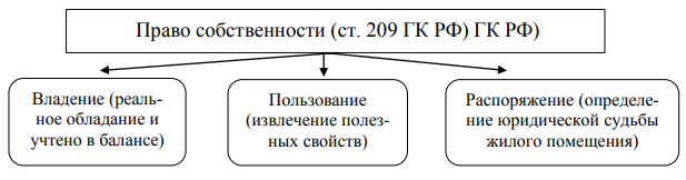 Право собственности (ст. 209 ГК РФ) ГК РФ)