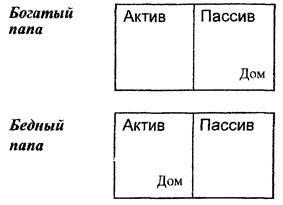 Активы и пассивы богатый папа бедный папа схемы из книги